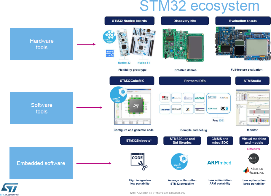 Real-time database management for STM32 MCUs 