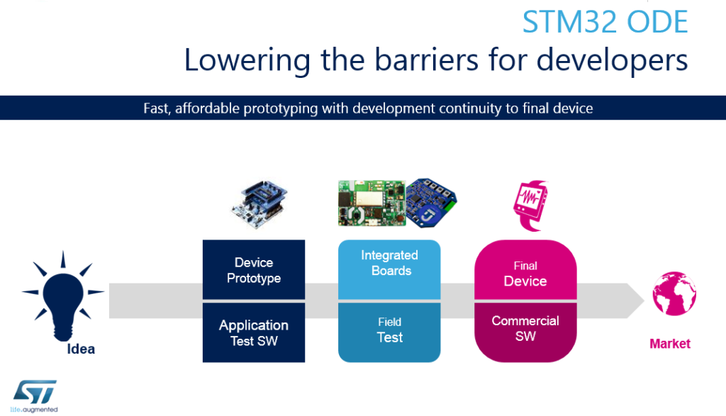 WESU PLATFORM and X-Nucleo expansion boards (STM) – FED4SAE