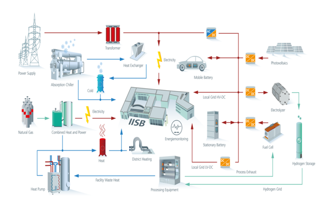 Energy Electronic Testbed Fed4sae